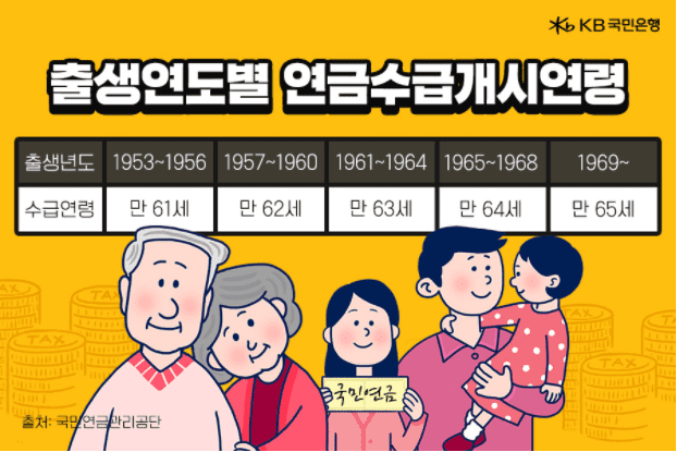 출생연도별 국민연금 수령 나이 안내