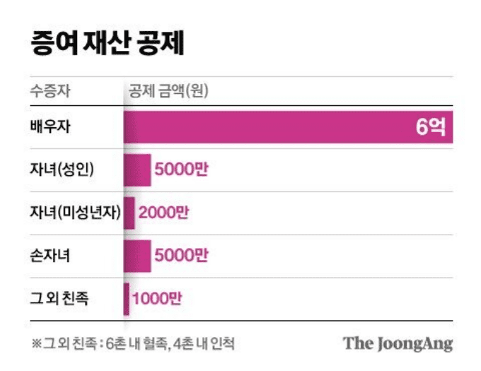 관계별 증여재산 공제 한도 안내