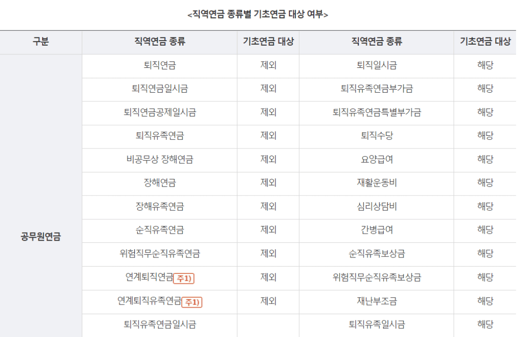 직역연금 수급자의 기초연금 대상 여부 안내