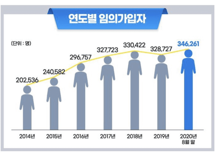 국민연금 임의가입자 증가 추이