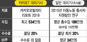 대리운전 업체별 수수료율 비교