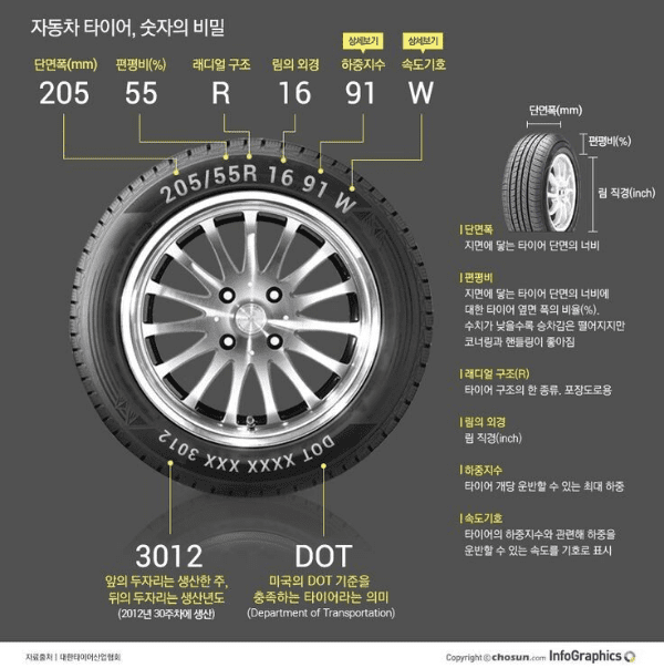 타이어 측면에 표시된 규격 숫자와 문자