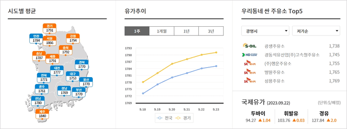 지역별 저렴한 주유소 순위를 보여주는 화면