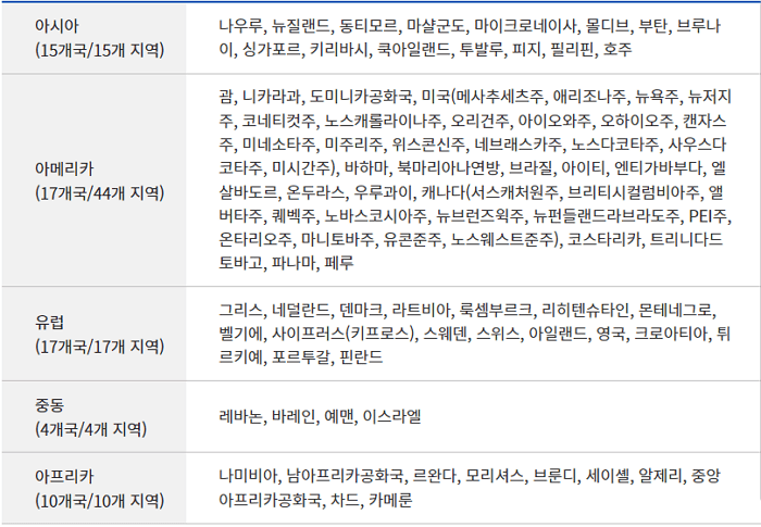 영문운전면허증을 사용할 수 있는 국가 목록