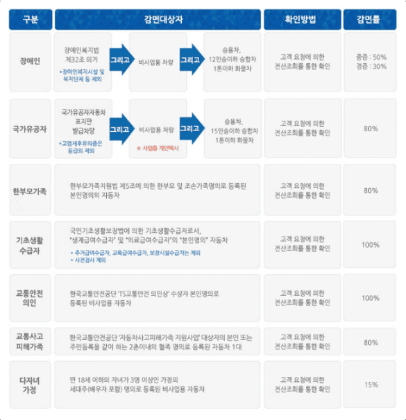 자동차 검사 수수료 감면 대상을 안내하는 표