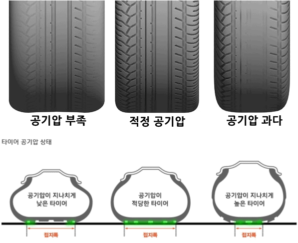 적정 공기압에 따른 타이어 접지 상태 비교