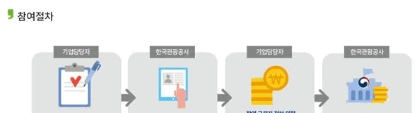 참여 신청 최종 제출 화면